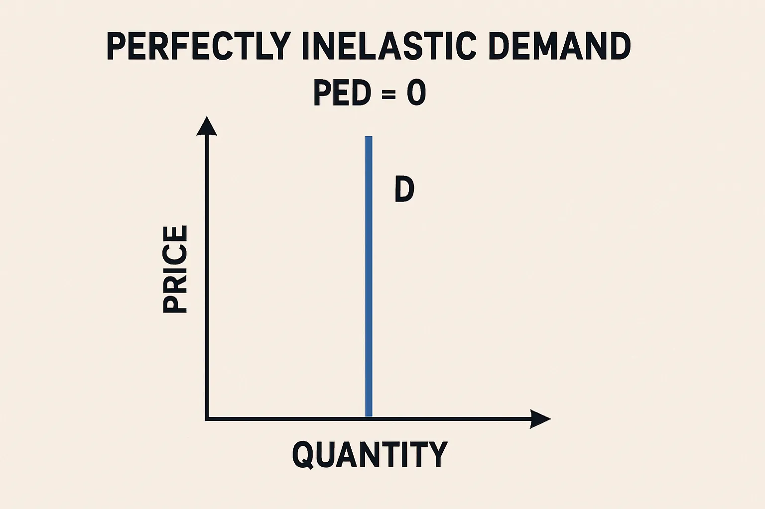 Perfectly inelastic demand: PED = 0, demand does not change with price