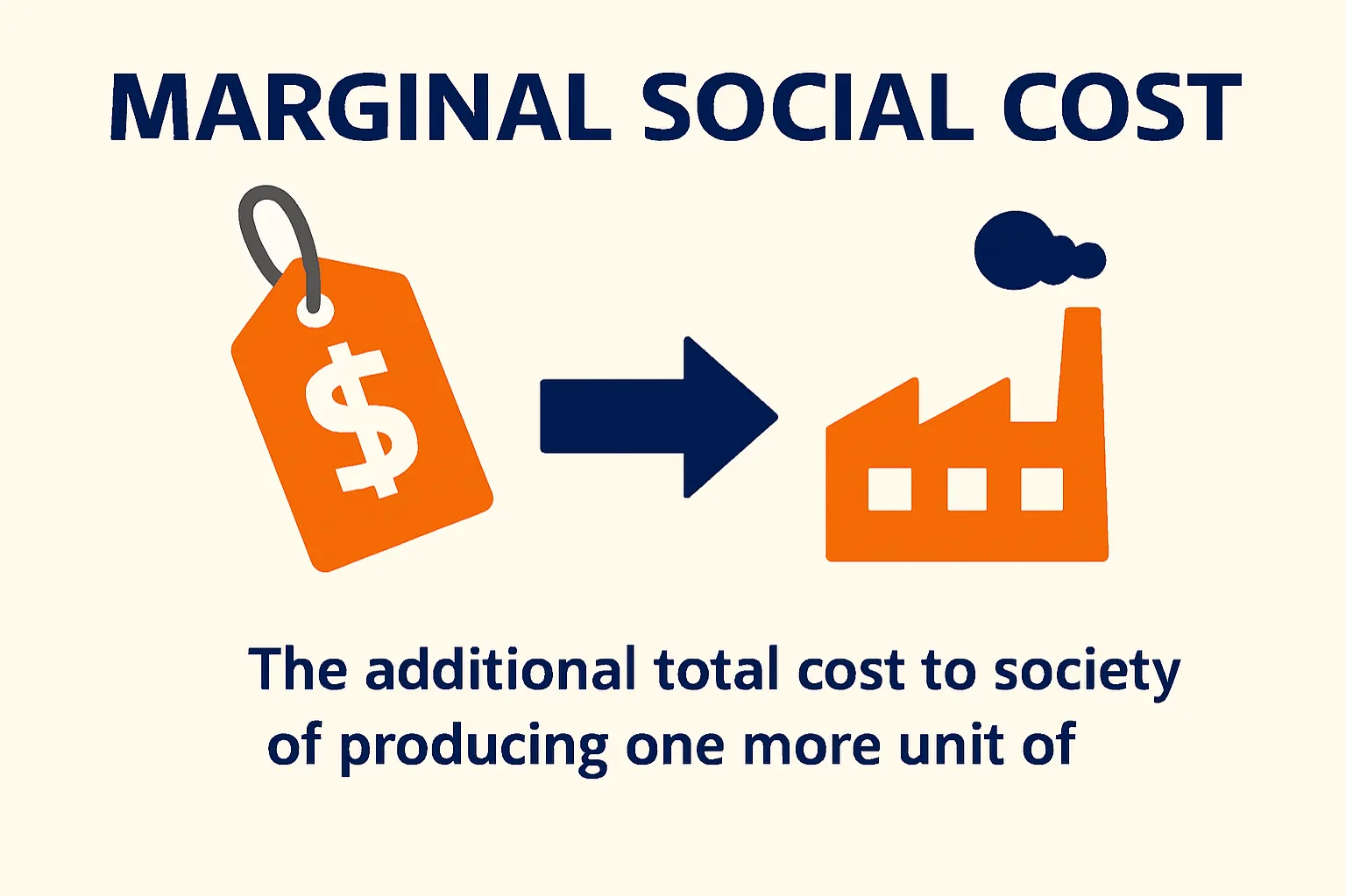 Marginal social cost: The additional total cost to society of producing one more unit of output.