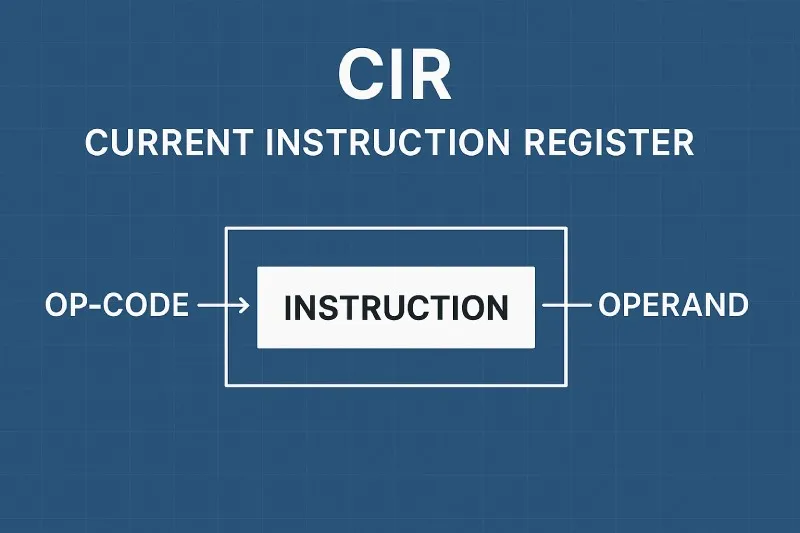 CIR (Current Instruction Register): Holds the instruction currently being executed