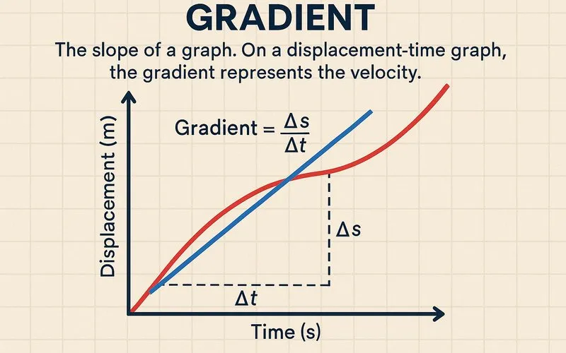  Gradient (of a graph)