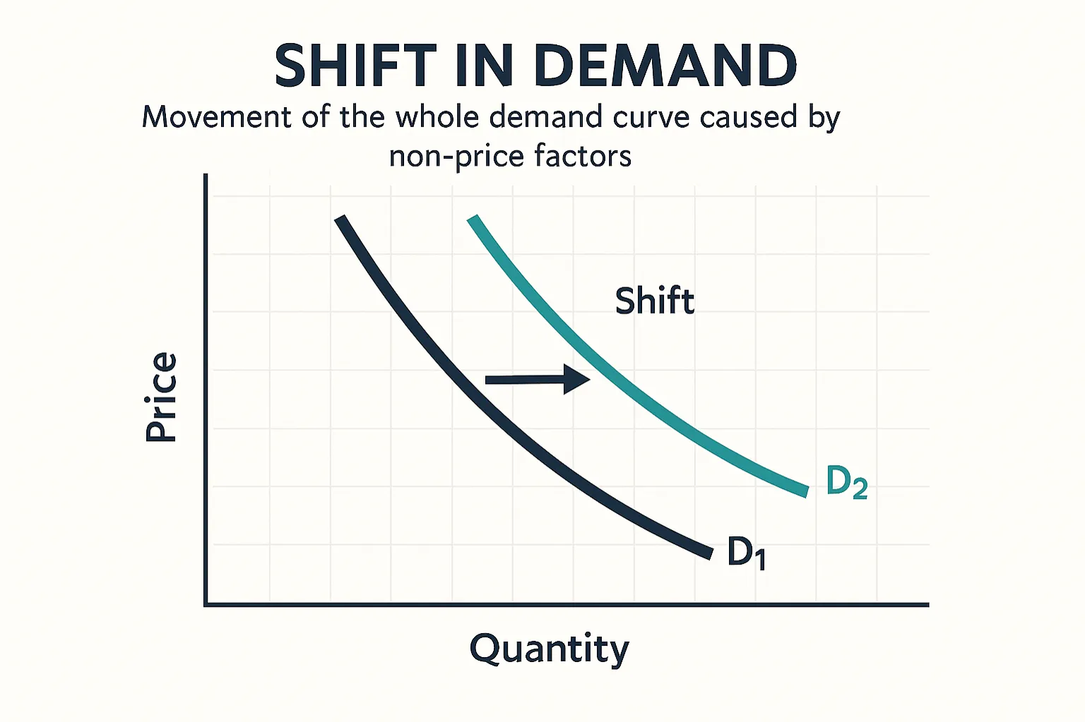 Shift in demand: movement of the whole demand curve caused by non-price factors