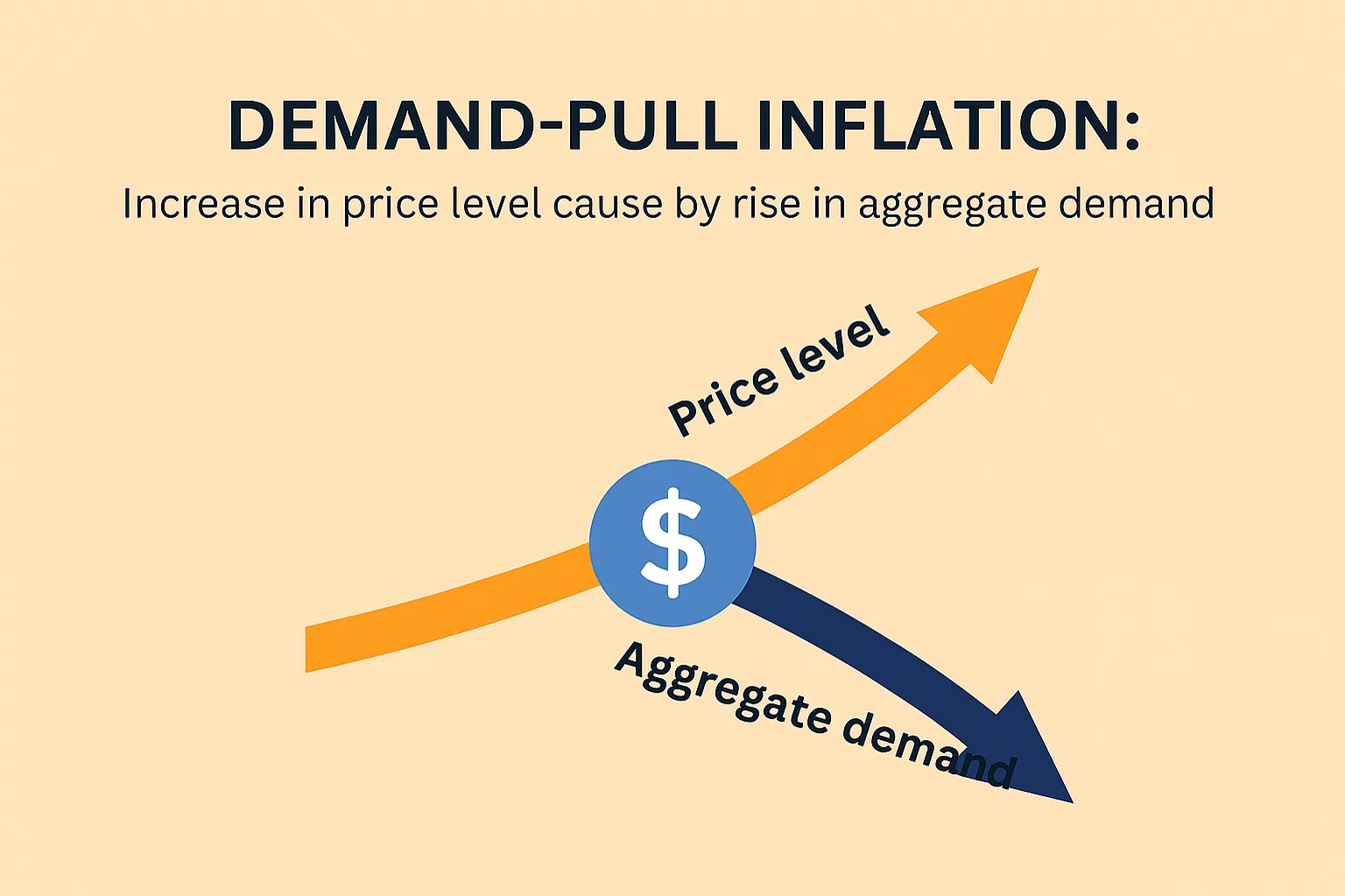 Demand-pull inflation: increase in price level caused by rise in aggregate demand