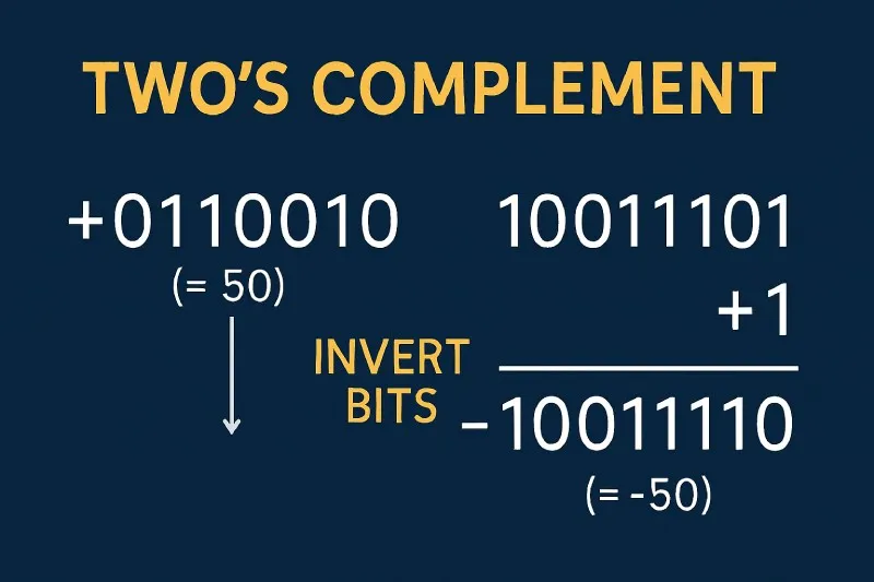 Two’s Complement: A method of representing signed integers in binary
