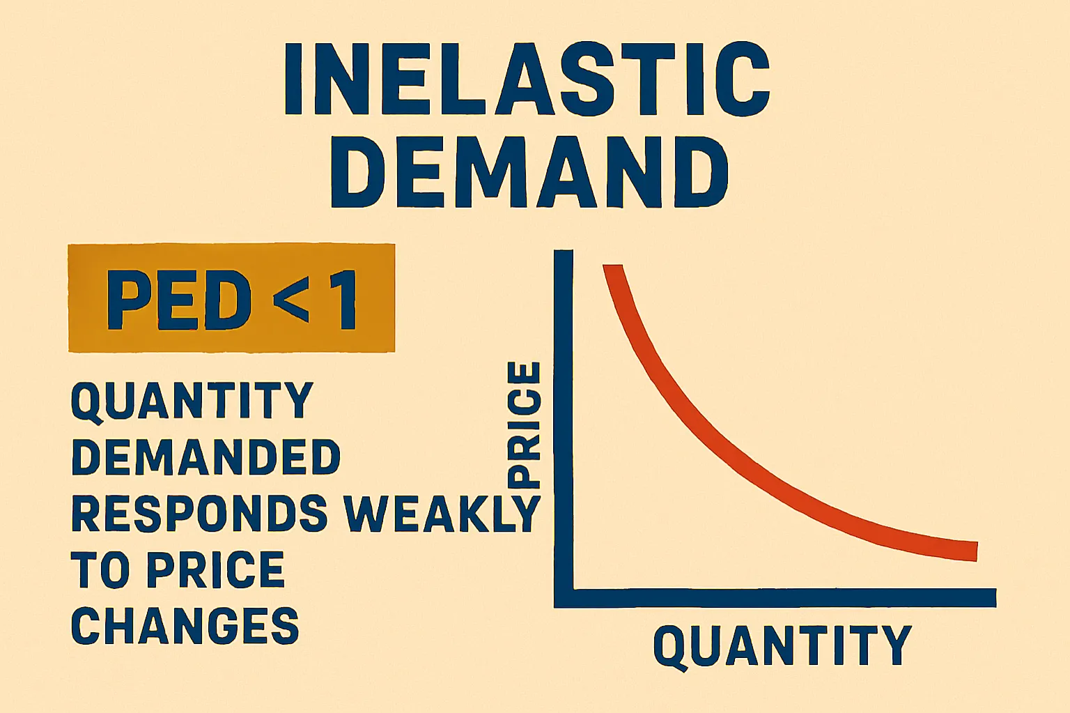 Inelastic demand: PED < 1, quantity demanded responds weakly to price changes