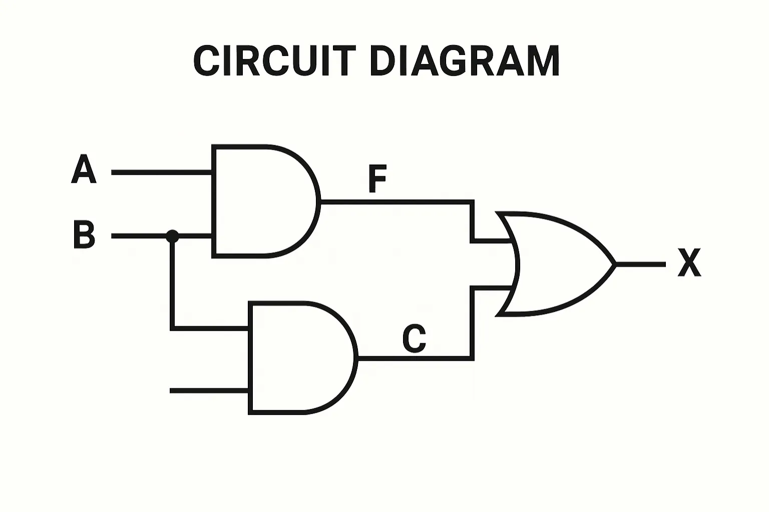 Circuit diagram: A graphical representation of a logic circuit using standard gate symbols and connections