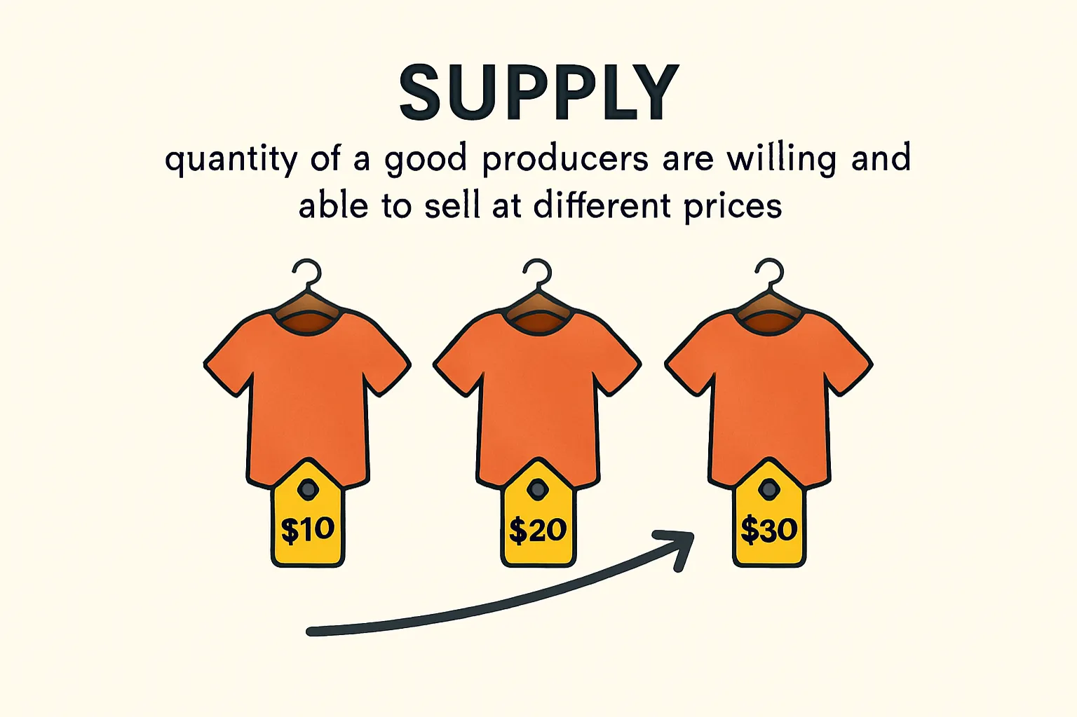 Supply: quantity of a good producers are willing and able to sell at different prices
