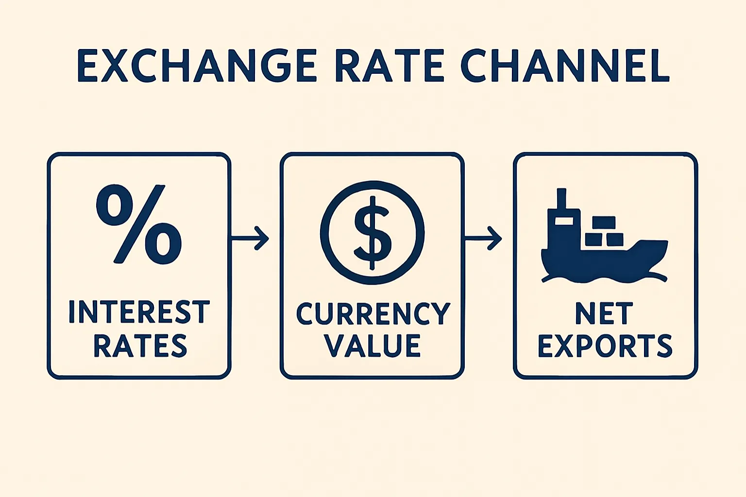 Exchange rate channel: The effect of interest rate changes on currency value and net exports.
