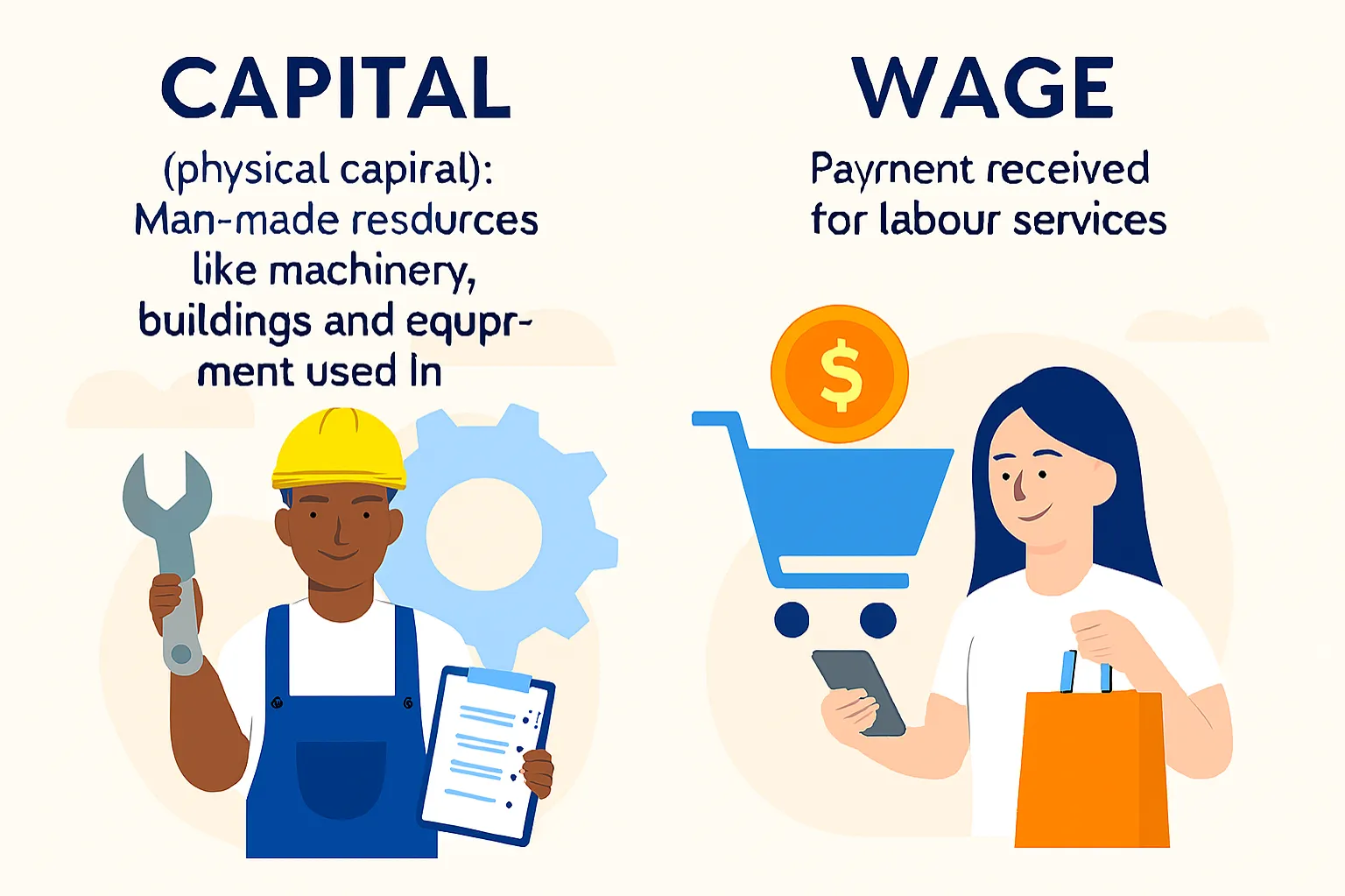 Capital (physical capital): man-made resources like machinery, buildings and equipment used in production