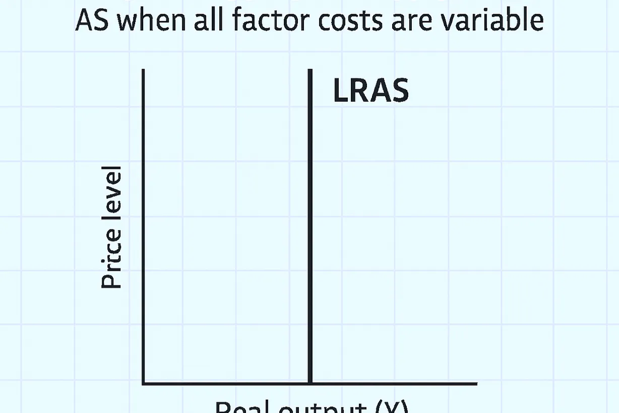  Long-run aggregate supply (LRAS): AS when all factor costs are variable