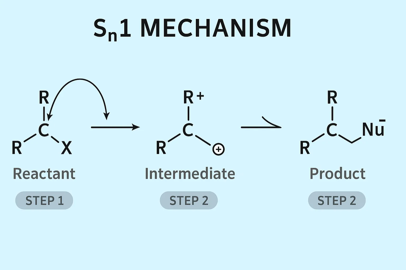 The Sₙ1 mechanism is a two-step