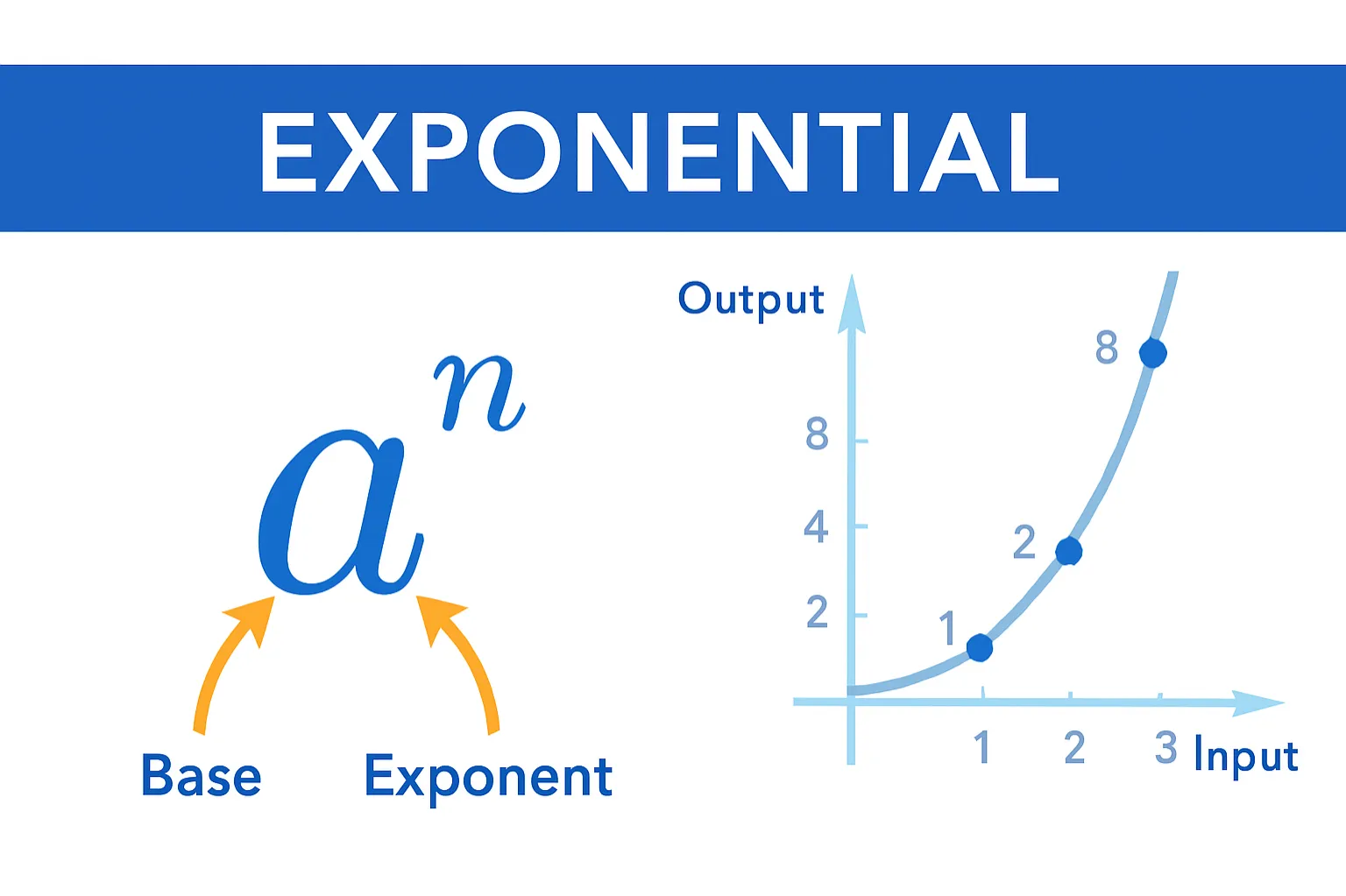 Exponential: A function formed when the variable is in the index