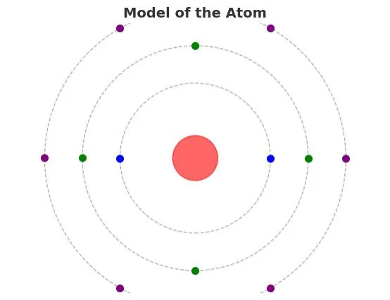 Model of the atom: Scientific representation of atom