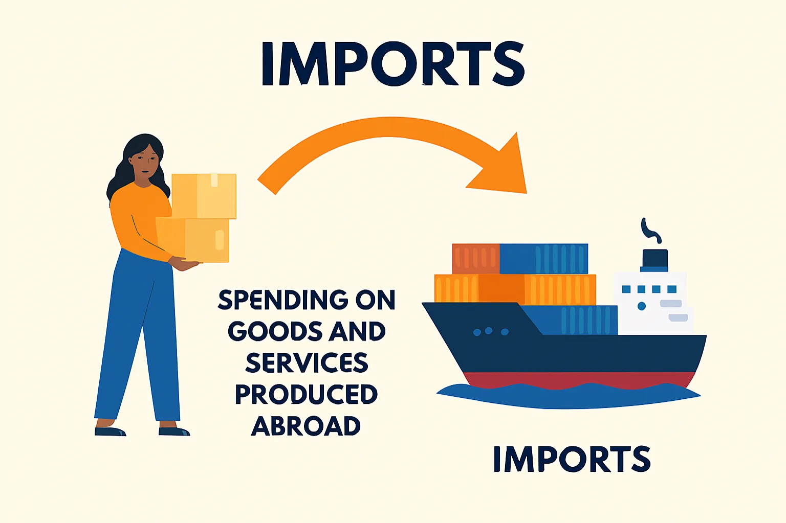 Imports: spending on goods and services produced abroad