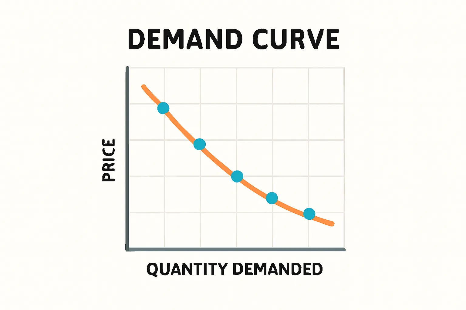 Demand curve: graphical representation showing the relationship between price and quantity demanded