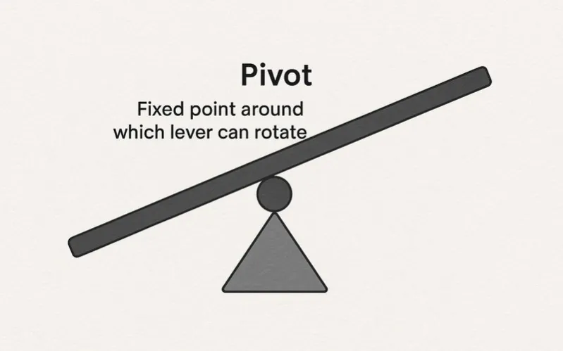 Pivot: Fixed point around which lever can rotate