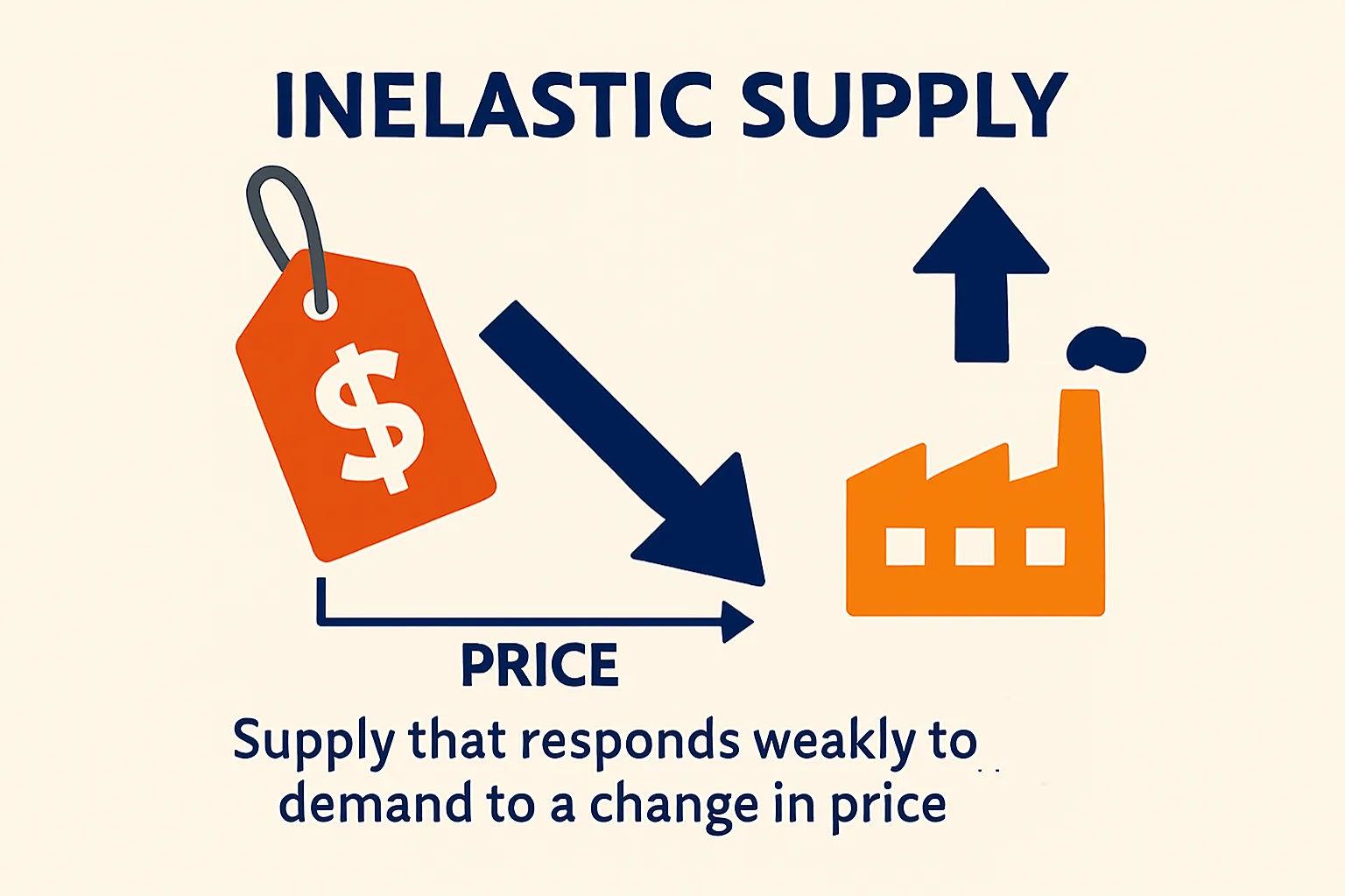 Inelastic supply: Supply that responds weakly to price changes.