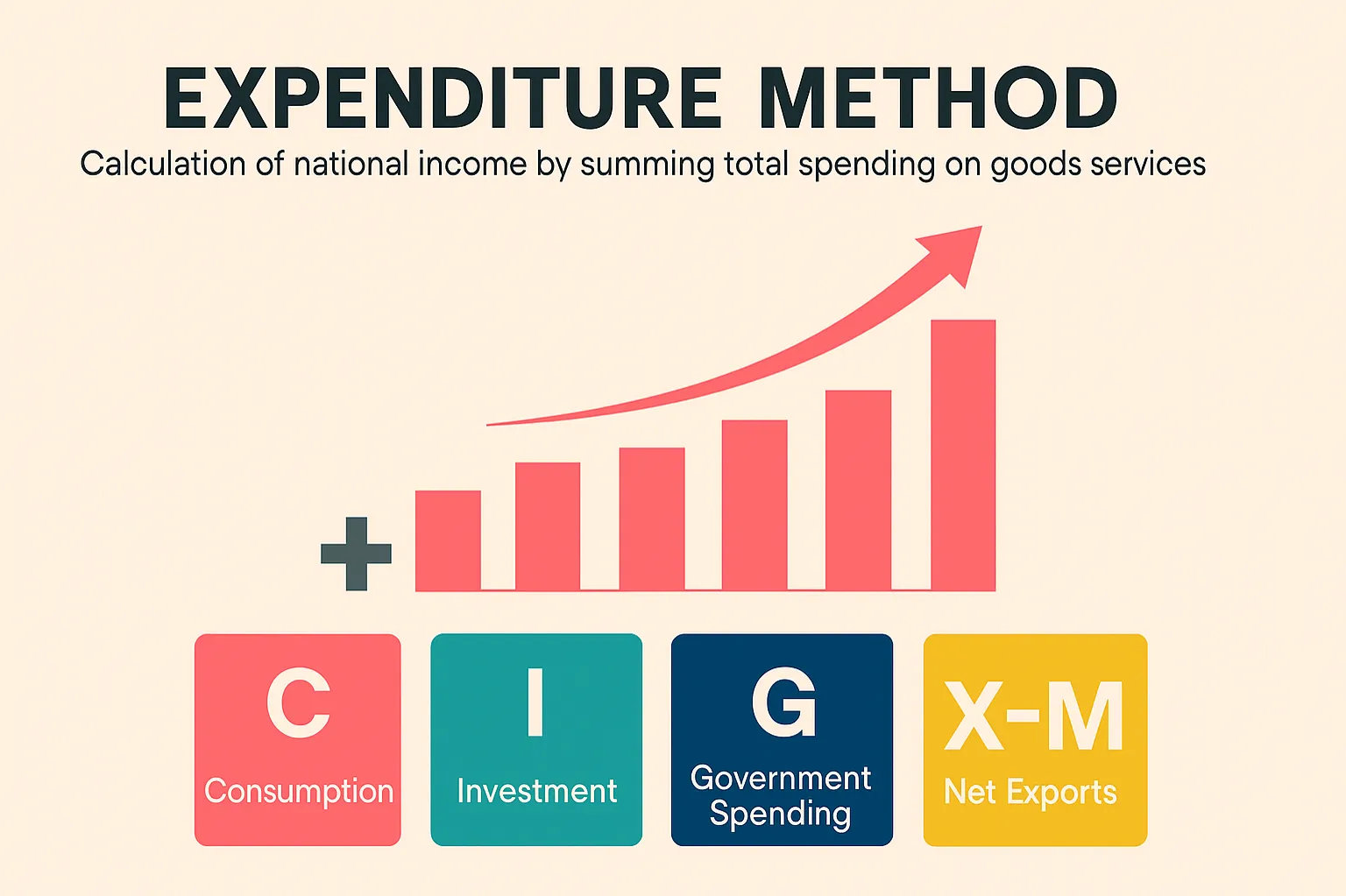 Expenditure method: calculation of national income by adding total spending on goods and services