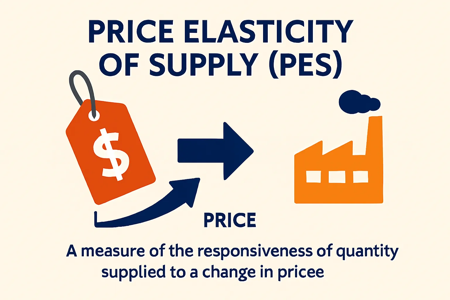 Price elasticity of supply (PES): A measure of the responsiveness of quantity supplied to a change in price.