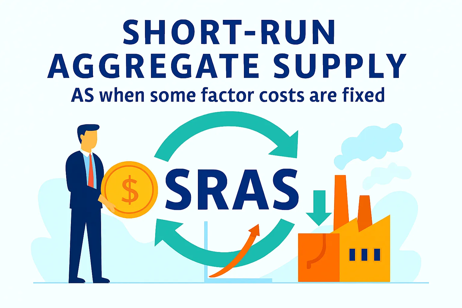 Short-run aggregate supply (SRAS): AS when some factor costs are fixed