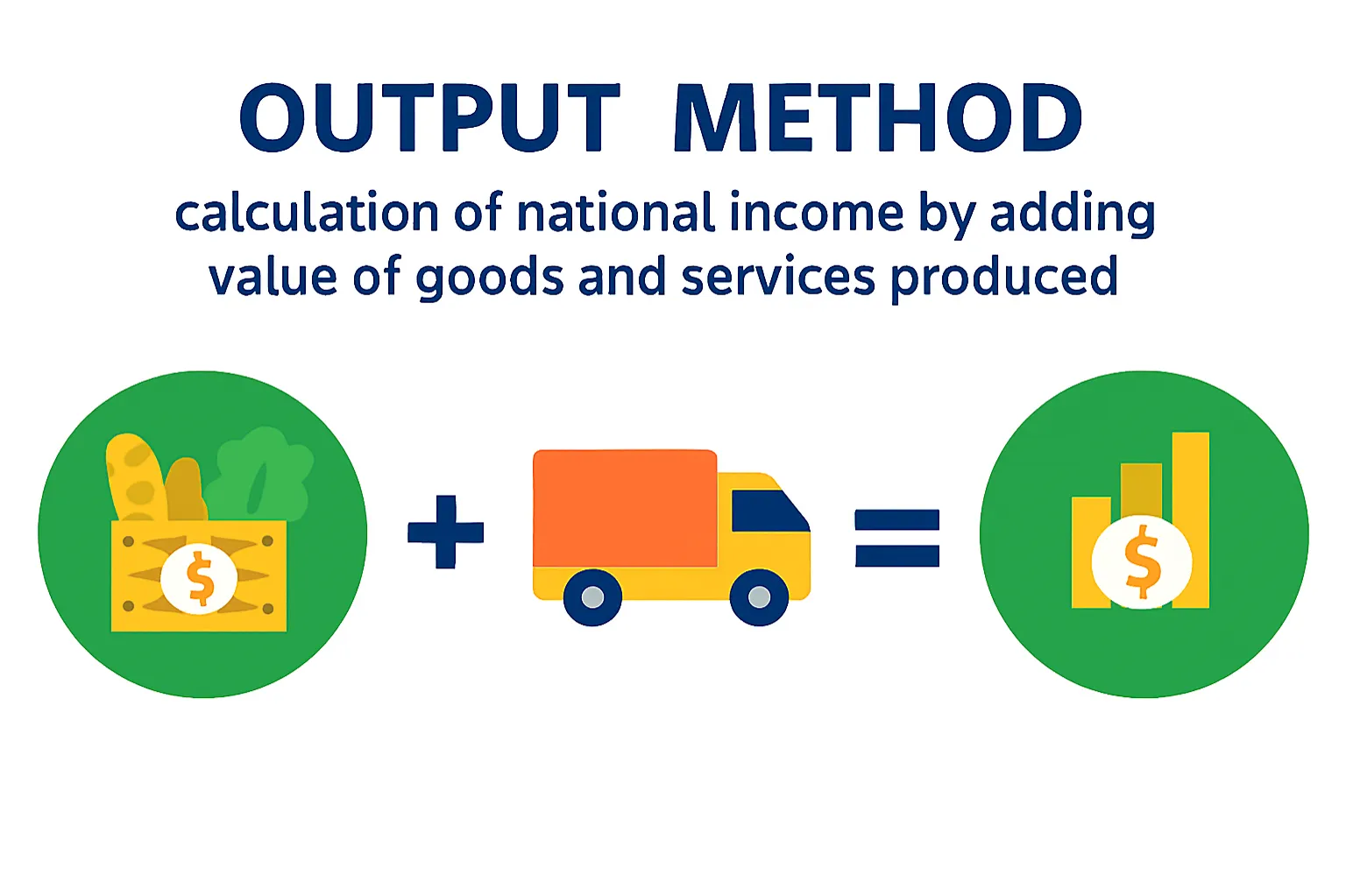 Output method: calculation of national income by adding value of goods and services produced