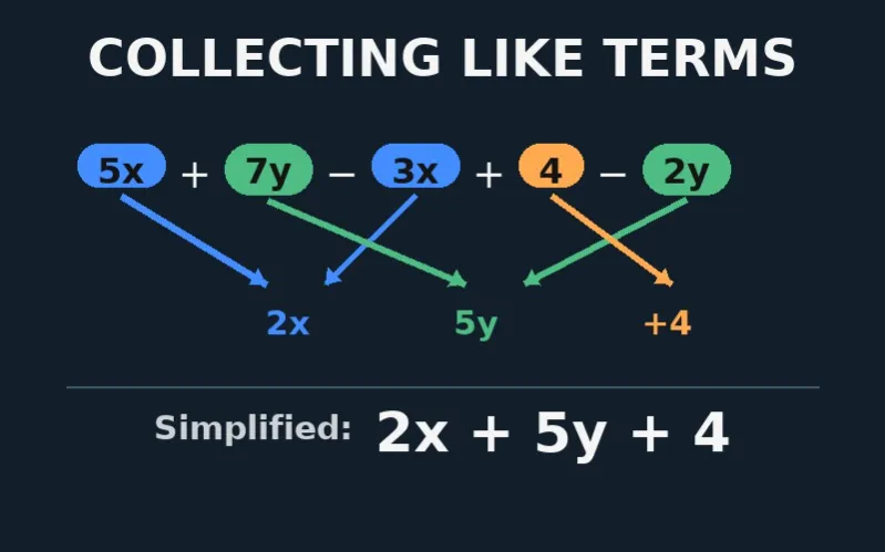 Collecting Like Terms