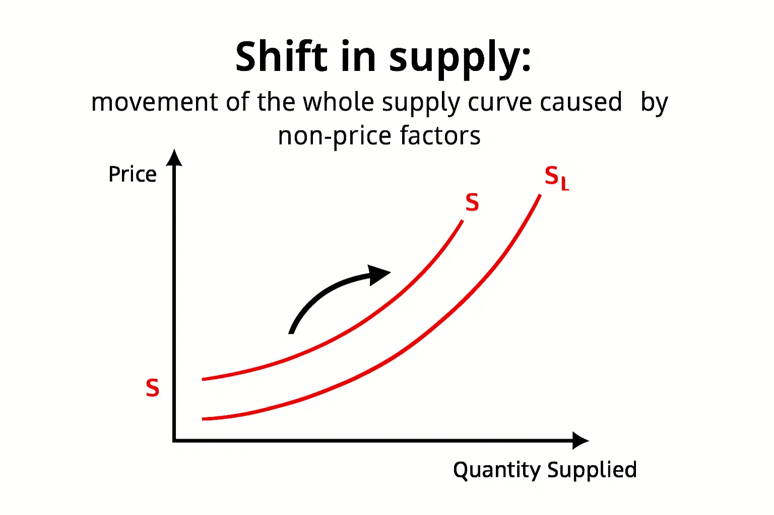 Shift in supply: movement of the whole supply curve caused by non-price factors