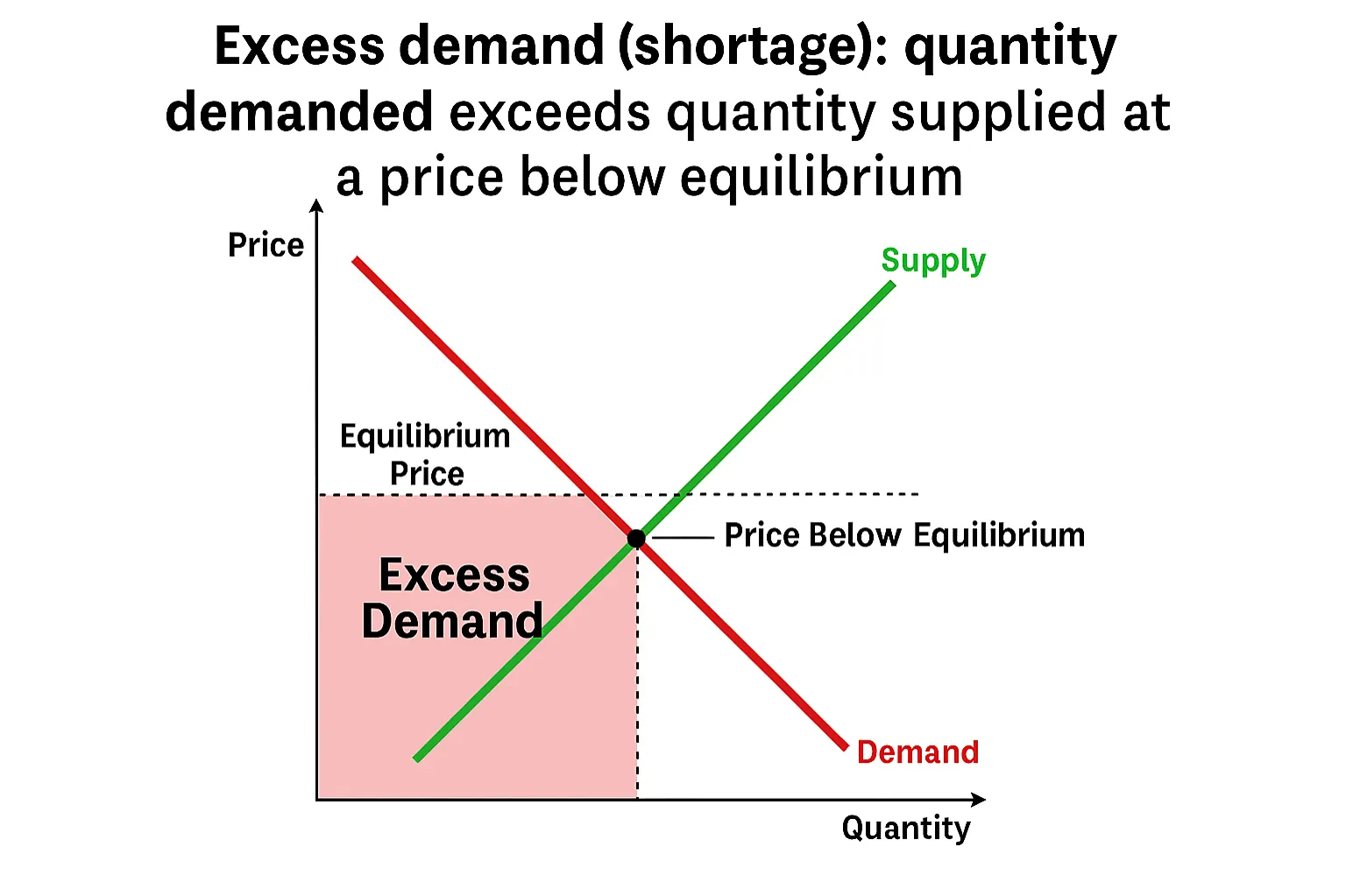 Excess demand (shortage): quantity demanded exceeds quantity supplied at a price below equilibrium