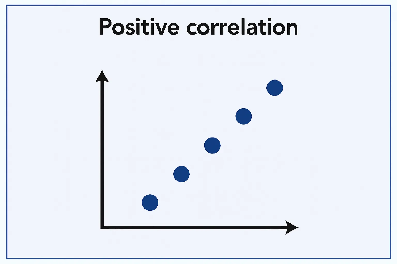 Positive correlation: A trend in bivariate data where as one value increases, so does the other