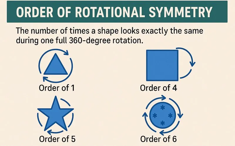 Order of Rotational Symmetry