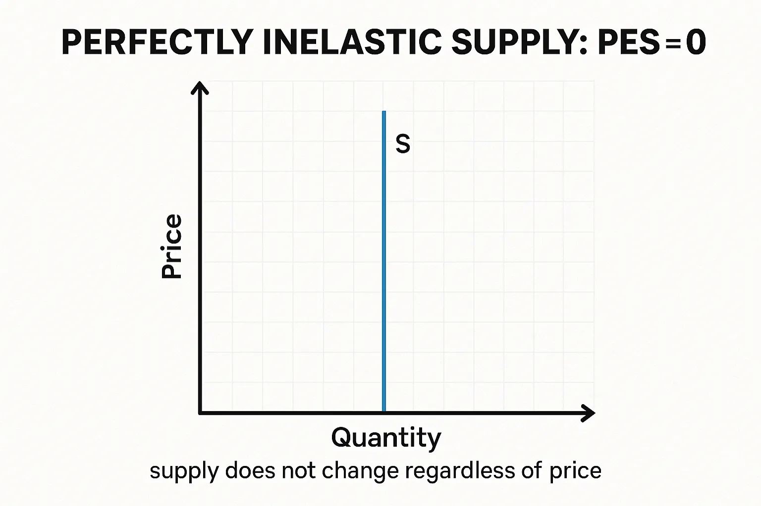 Perfectly inelastic supply: PES = 0, supply does not change regardless of price