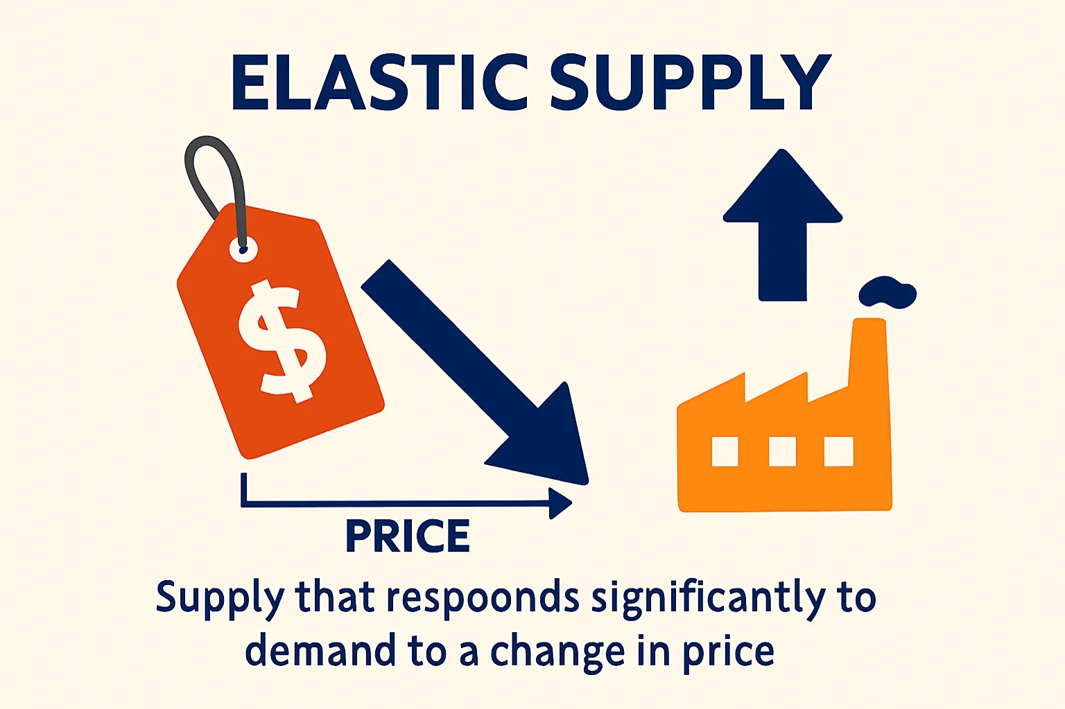 Elastic supply: Supply that responds significantly to price changes.