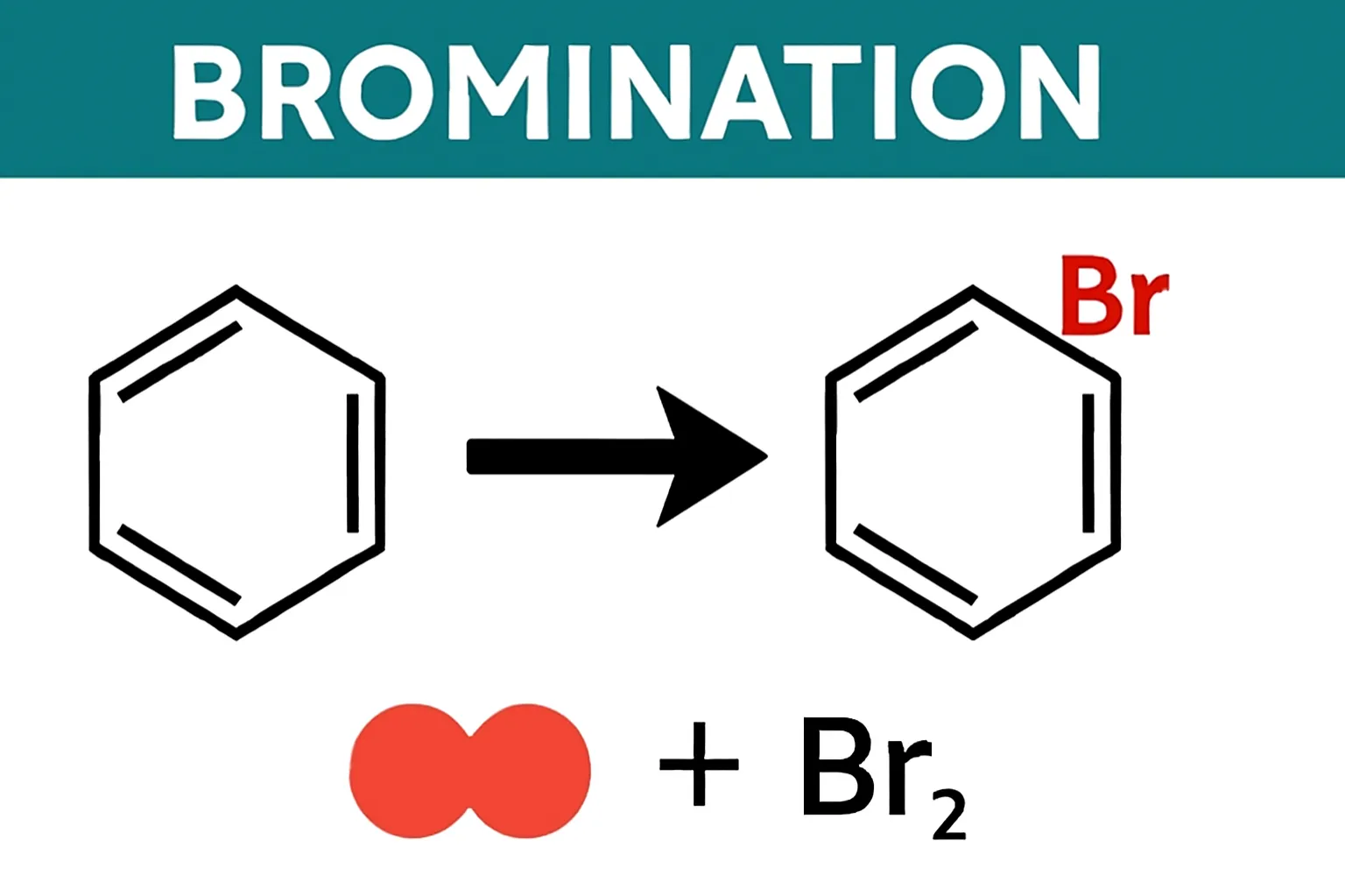 Bromination is the chemical addition of bromine to a compound