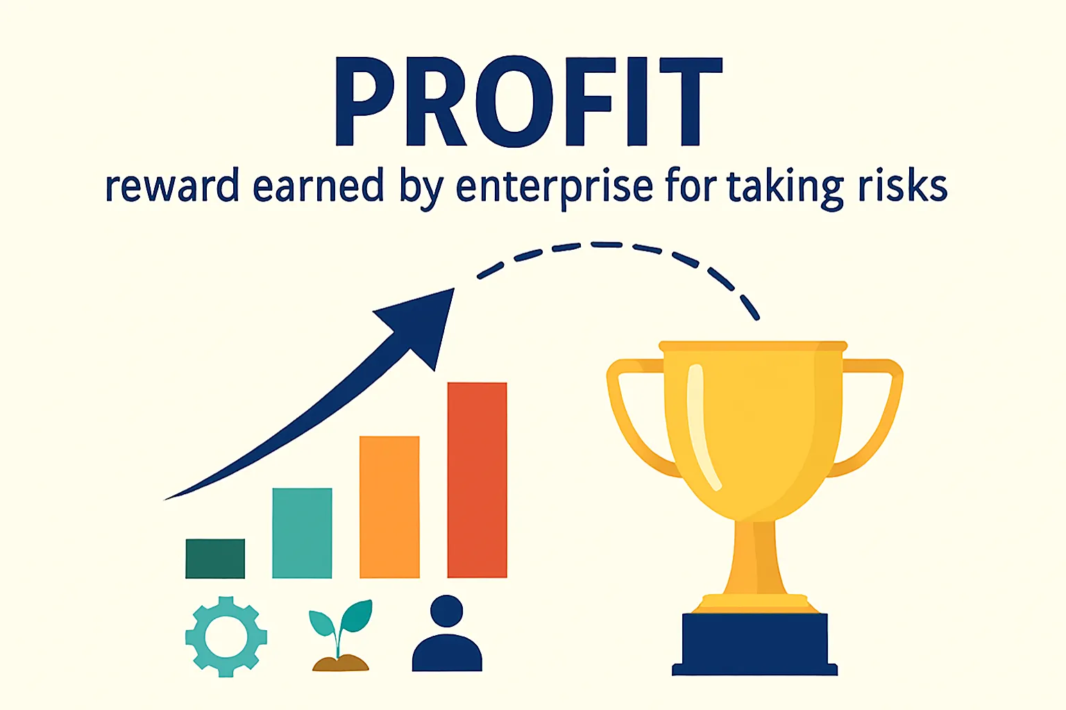 Profit: reward earned by enterprise for taking risks