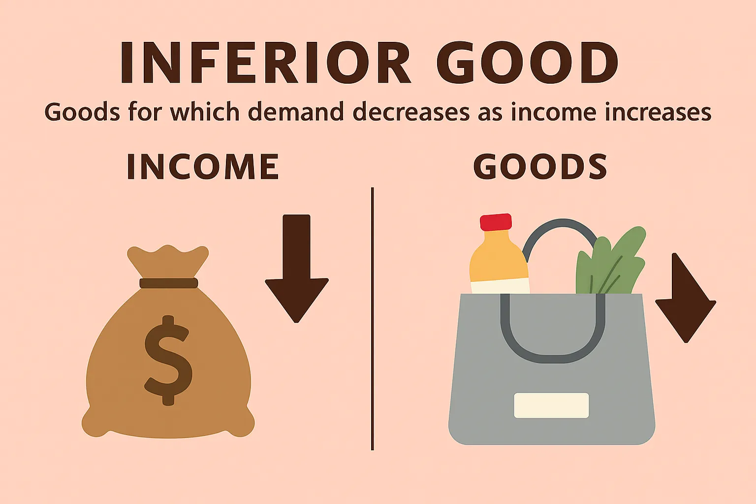 Inferior good: good for which demand decreases as income increases