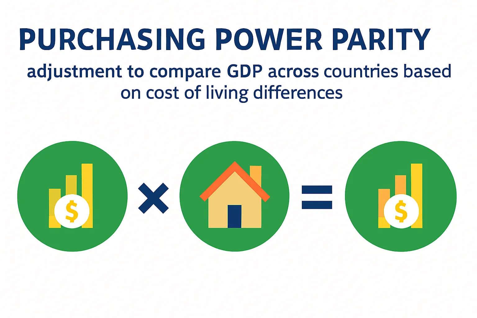Purchasing Power Parity (PPP): adjustment to compare GDP across countries based on cost of living differences
