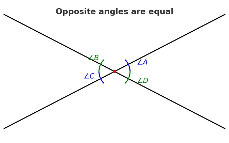 Opposite Angles