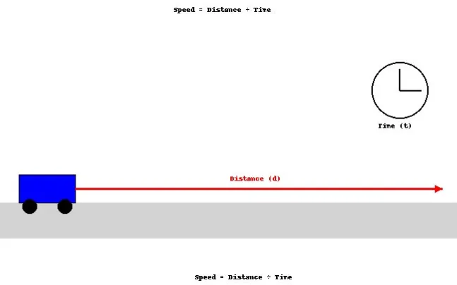 Speed: Distance travelled by object in given time