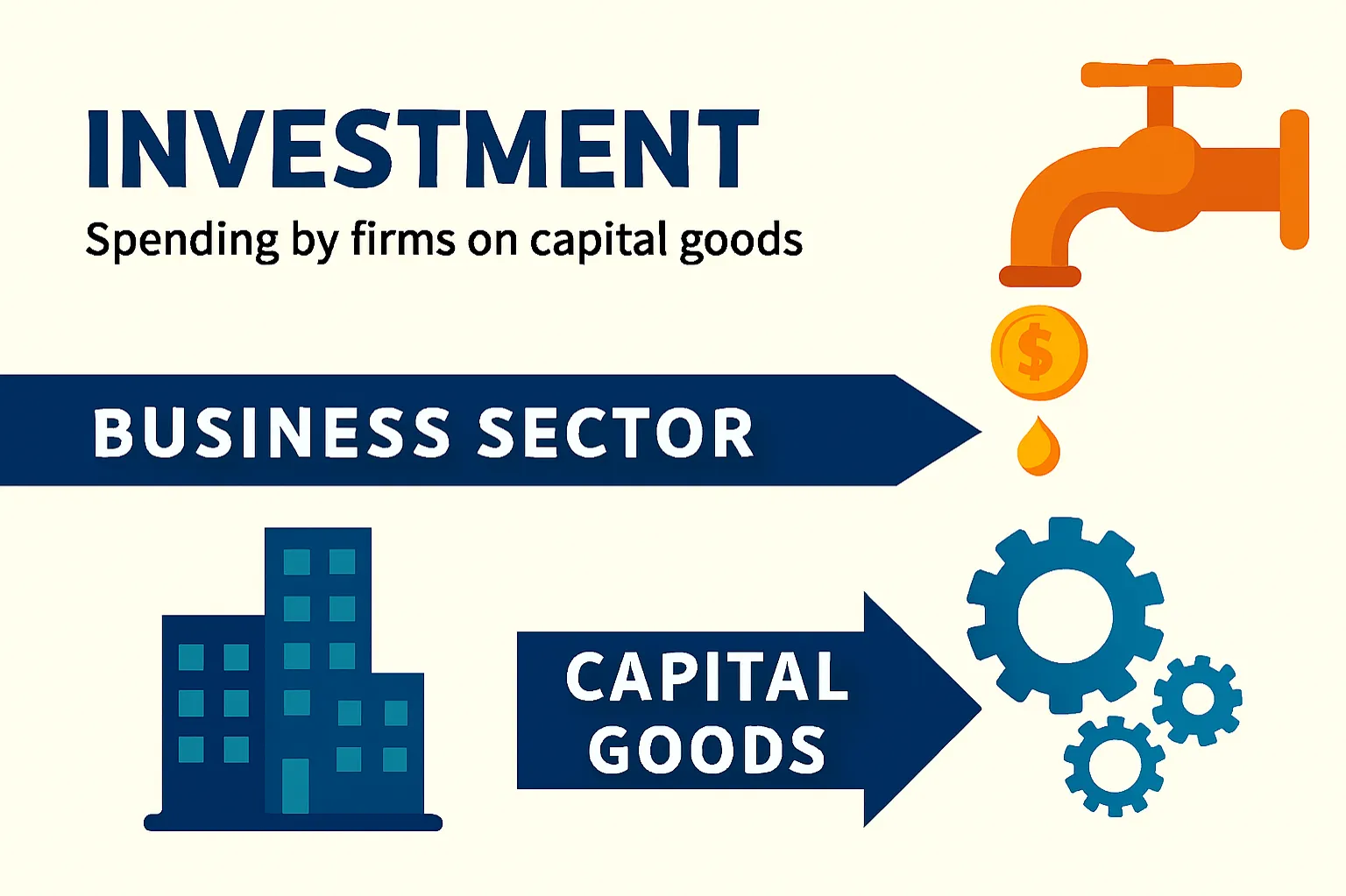 Investment: spending by firms on capital goods