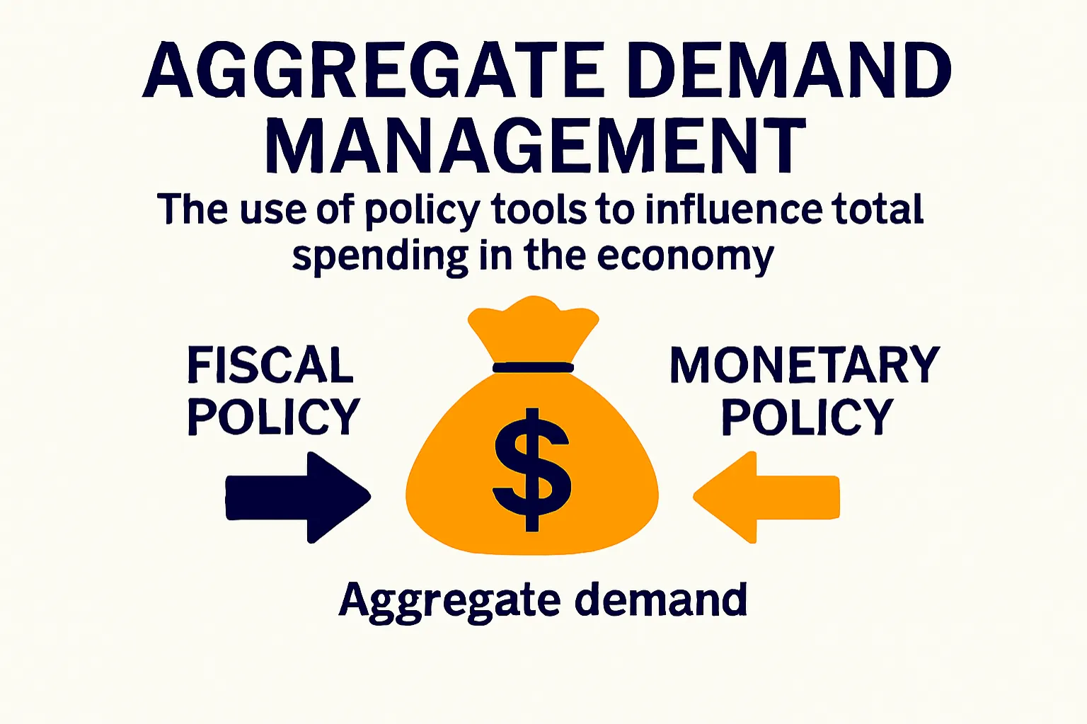 Aggregate demand management: The use of policy tools to influence total spending in the economy.