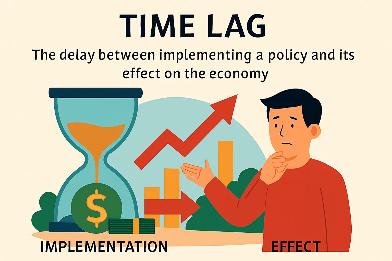  Time lag: The delay between implementing a policy and its effect on the economy.