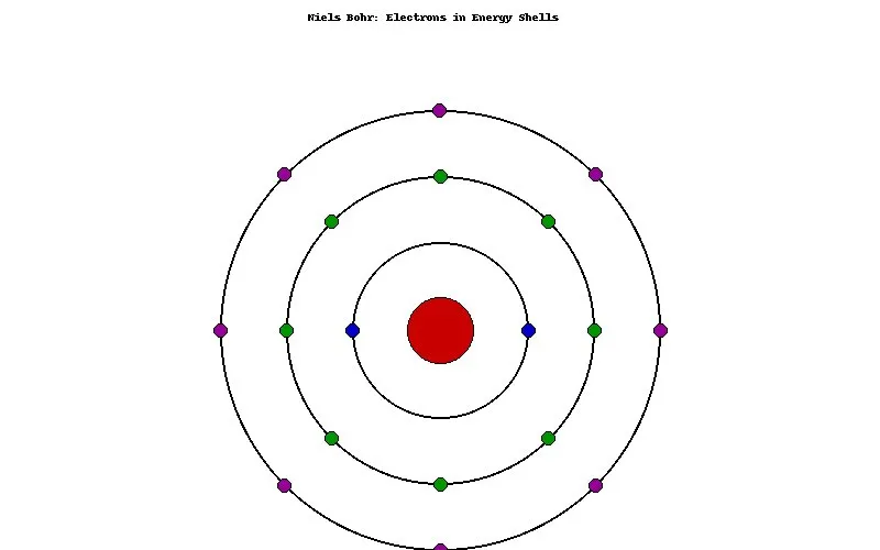 Niels Bohr: Proposed electrons in energy shells