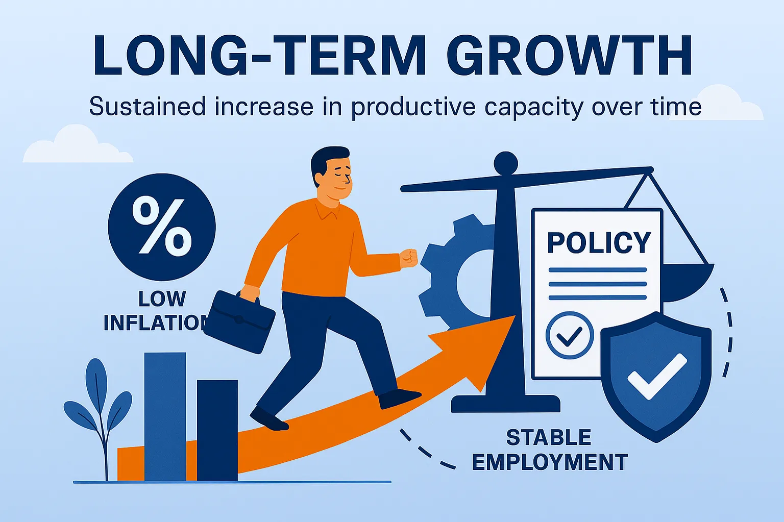 Long-term growth: Sustained increase in productive capacity over time.