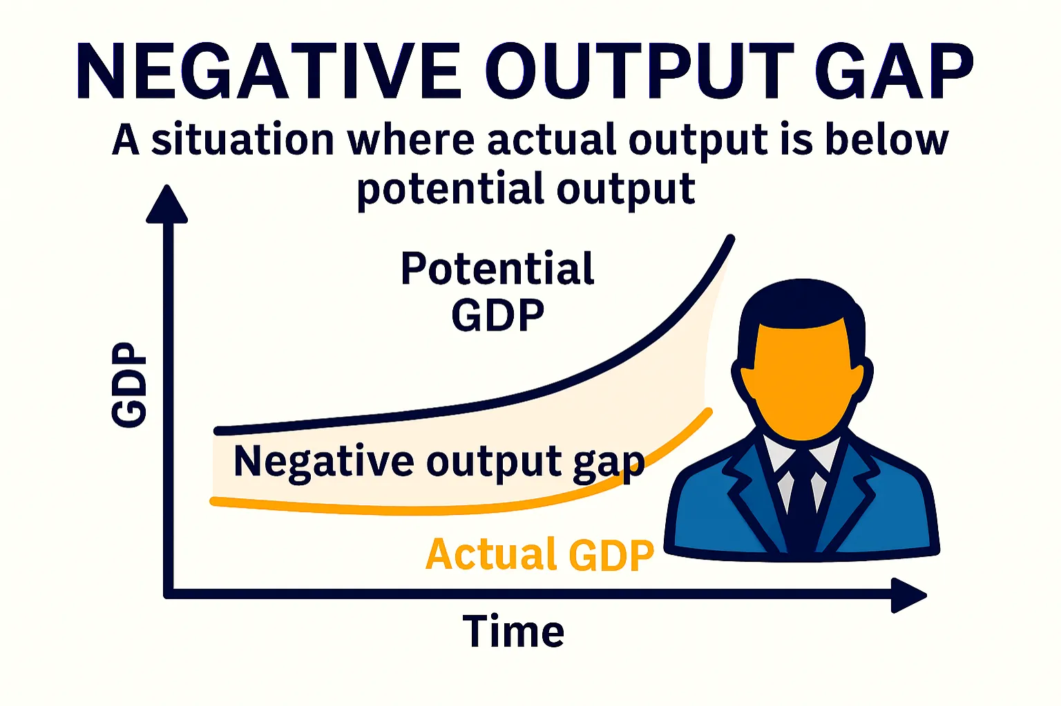 Negative output gap: A situation where actual output is below potential output.