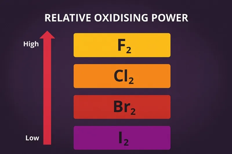 Relative Oxidising Power: Superior oxidizers readily accept electrons