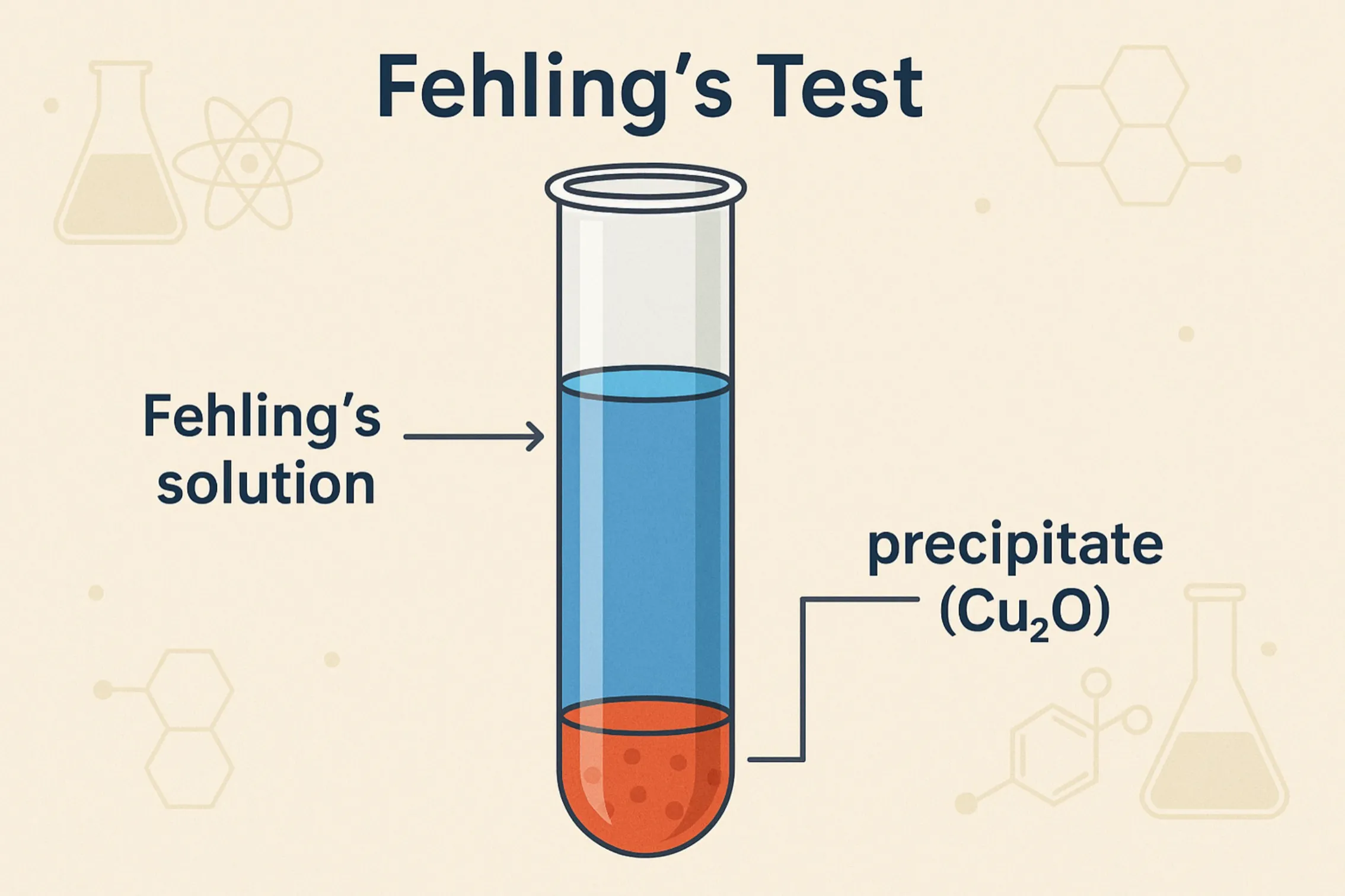 Fehling's test identifies aldehydes