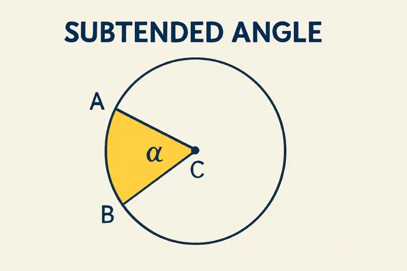 Subtended angle: An angle formed at the meeting of two given lines