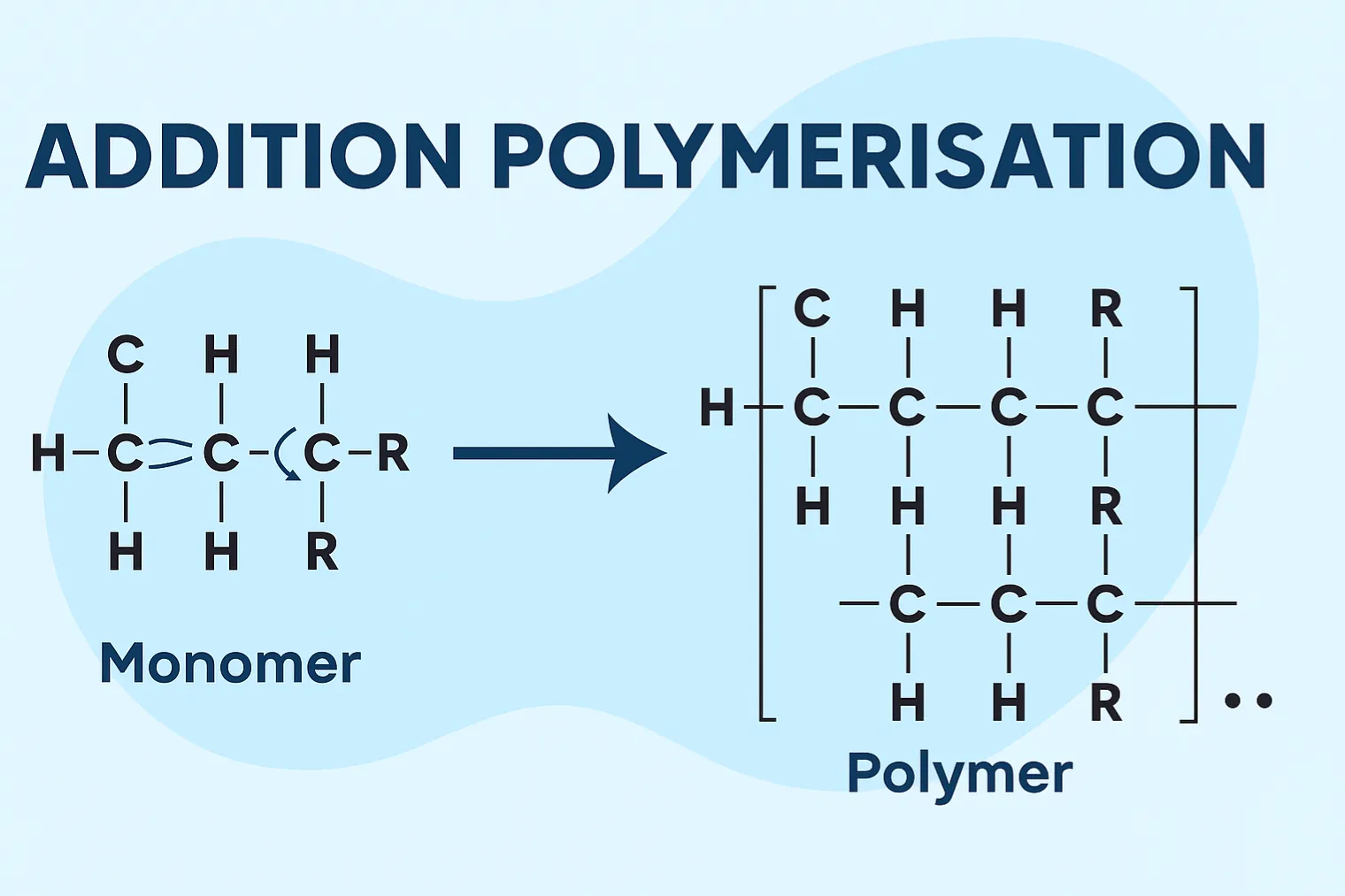 Addition polymerisation: Unsaturated monomer units open their double bonds to form a long-chain polymer