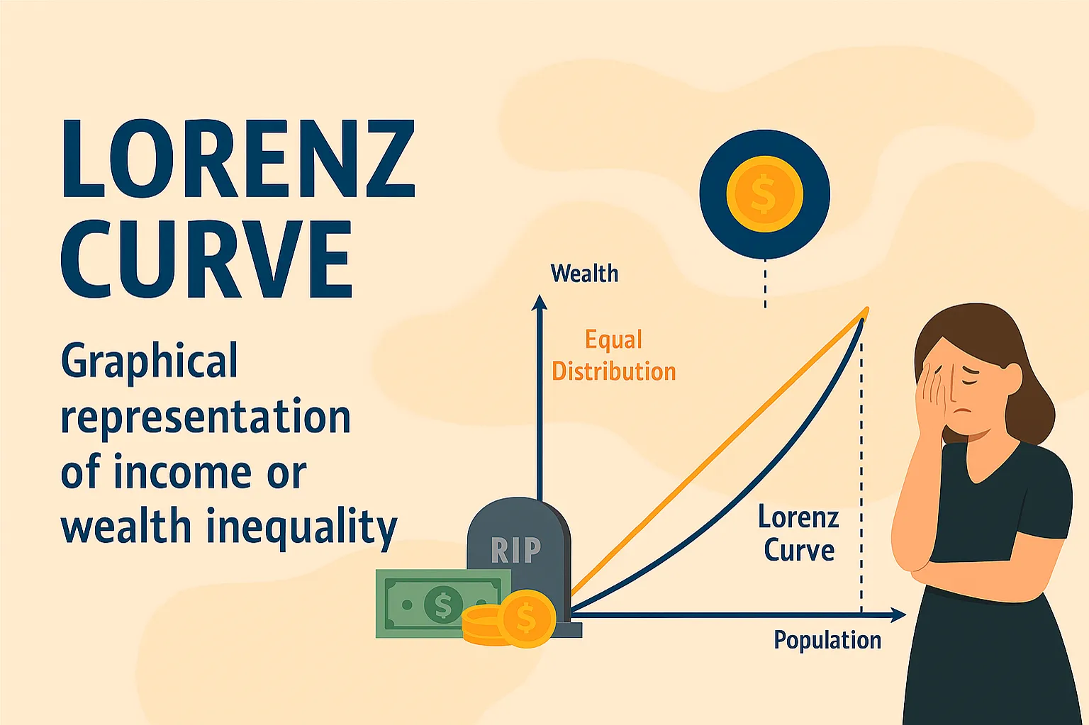 Lorenz curve: graphical representation of income or wealth inequality