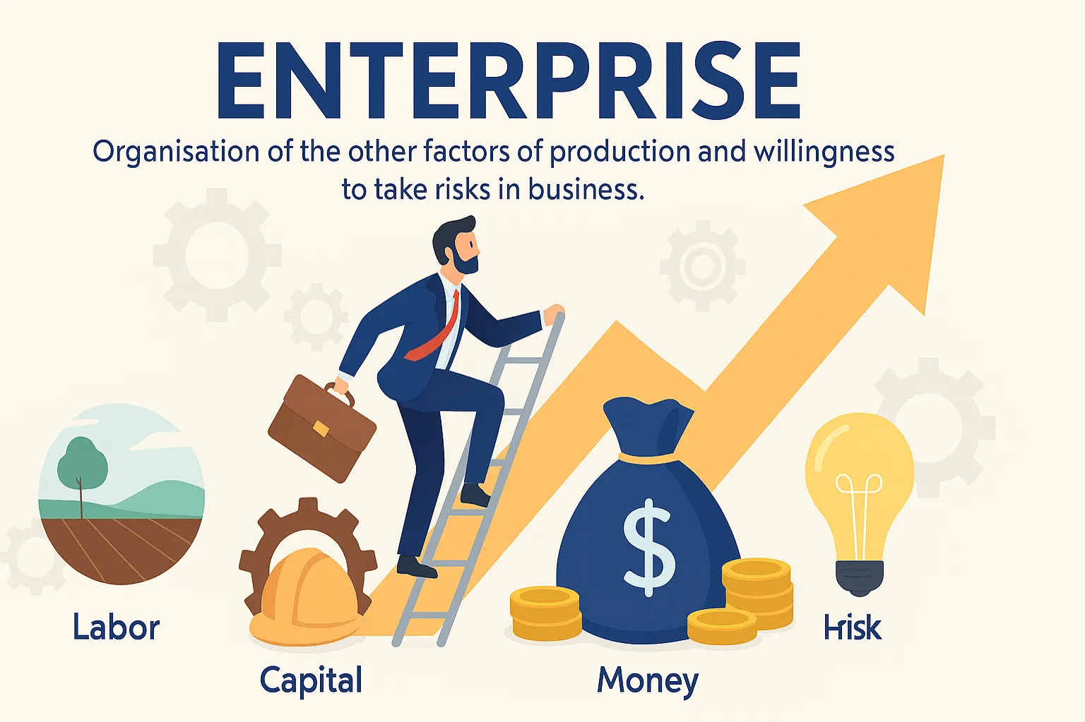 Enterprise: organisation of the other factors of production and willingness to take risks in business