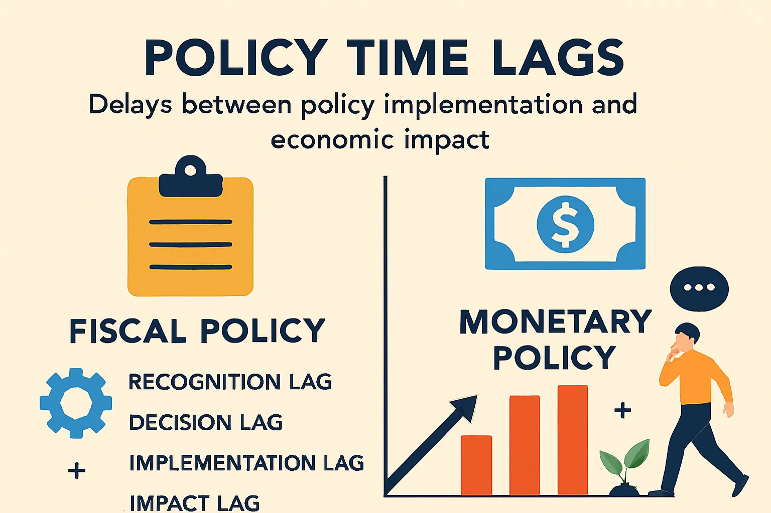 Policy time lags: Delays between policy implementation and economic impact.